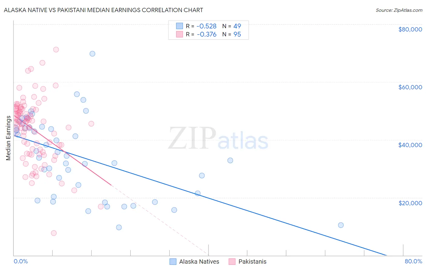 Alaska Native vs Pakistani Median Earnings