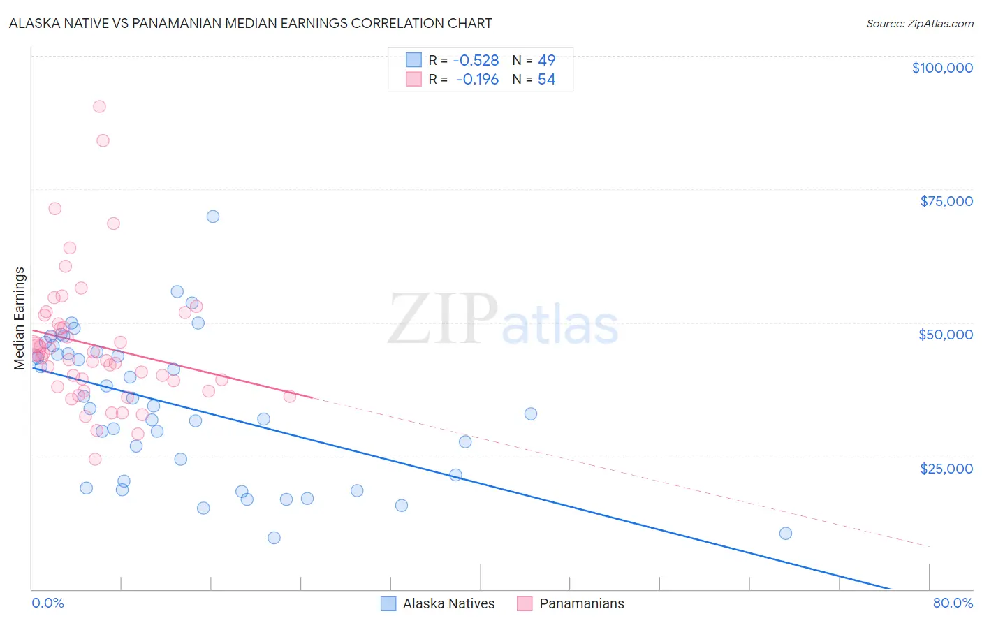 Alaska Native vs Panamanian Median Earnings
