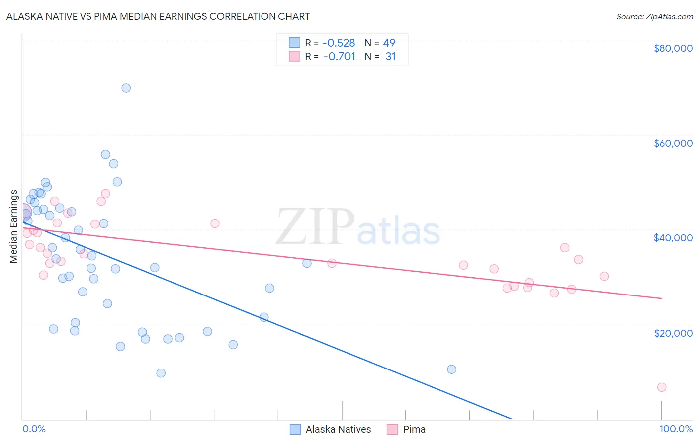 Alaska Native vs Pima Median Earnings