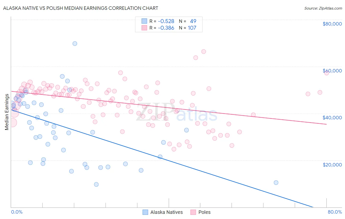 Alaska Native vs Polish Median Earnings