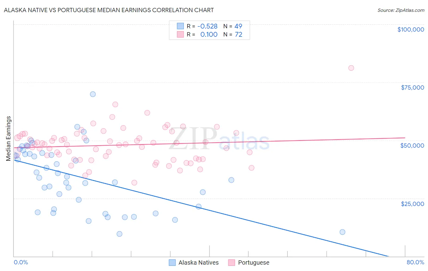 Alaska Native vs Portuguese Median Earnings