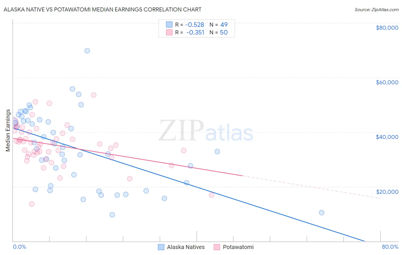 Alaska Native vs Potawatomi Median Earnings