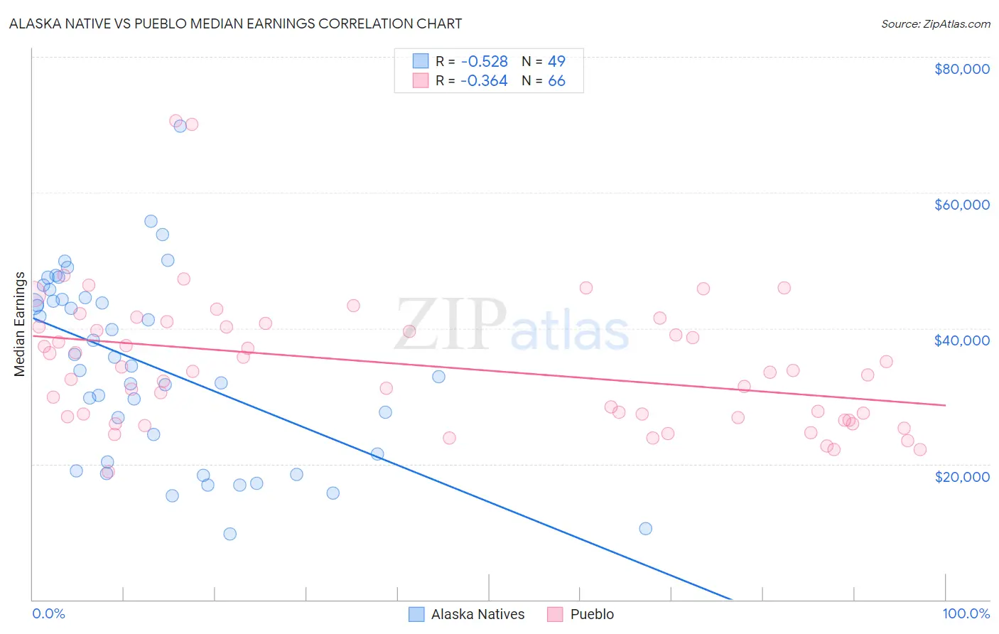 Alaska Native vs Pueblo Median Earnings