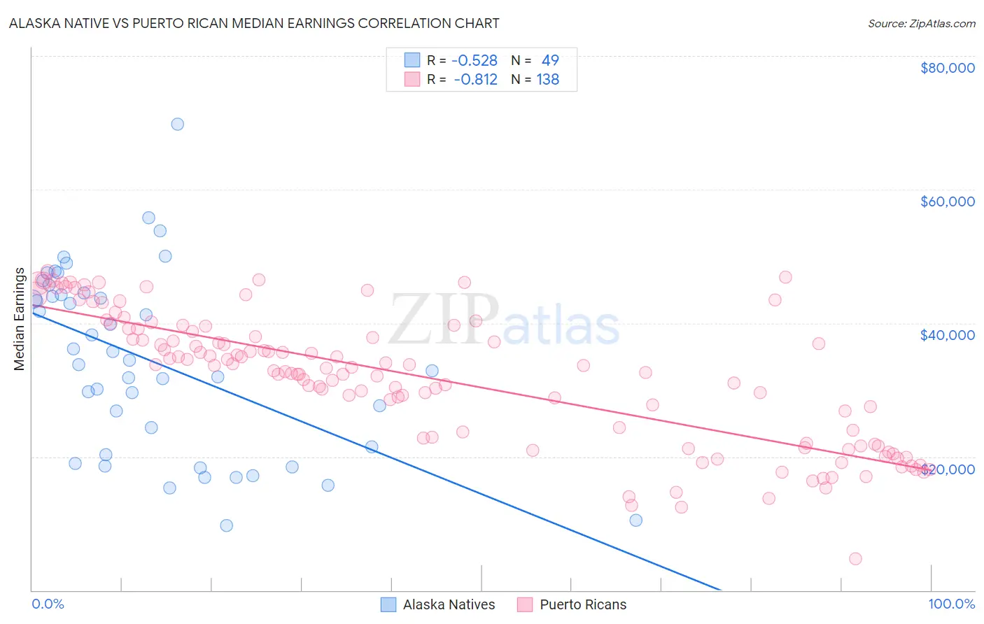 Alaska Native vs Puerto Rican Median Earnings