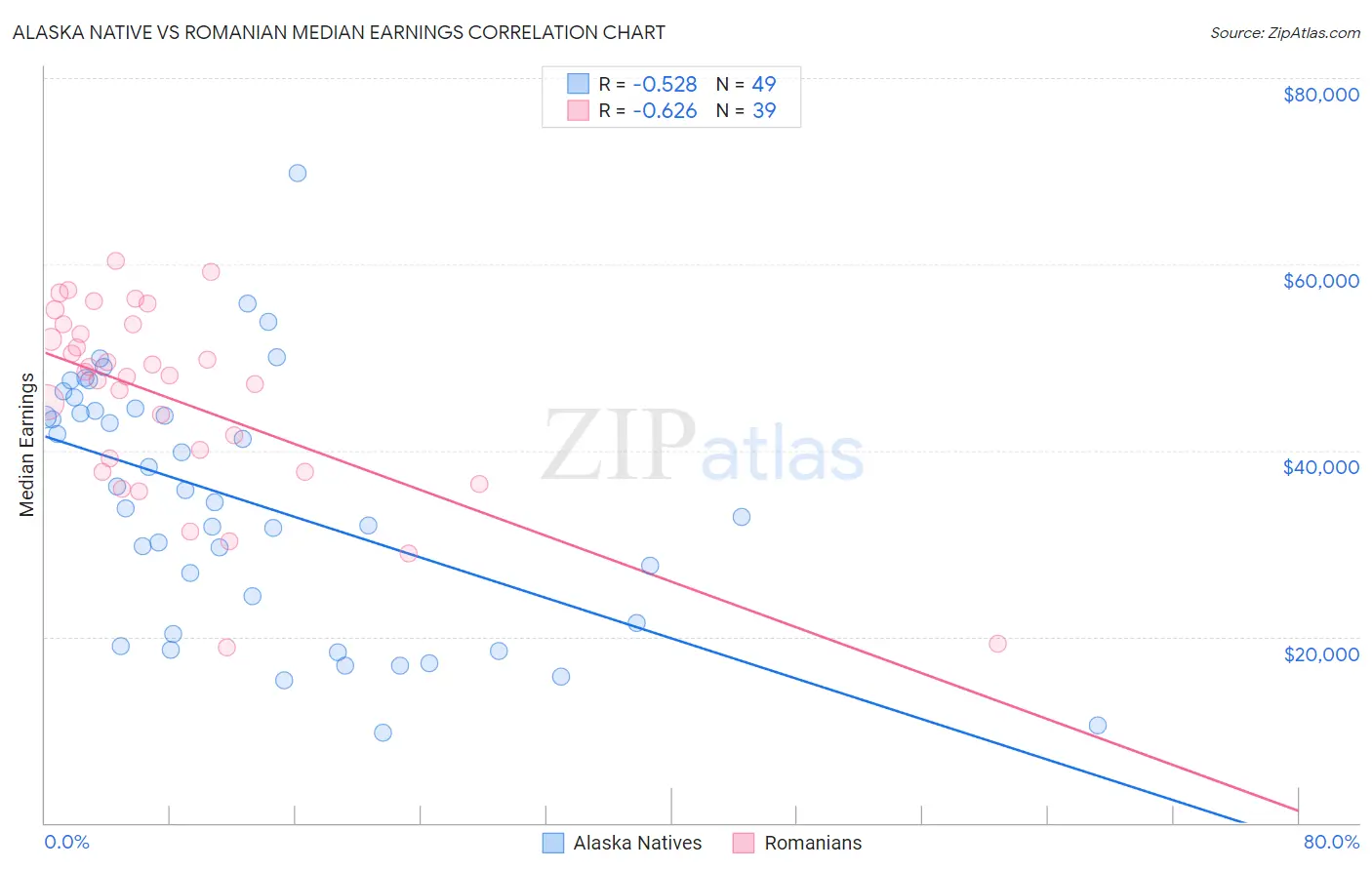 Alaska Native vs Romanian Median Earnings