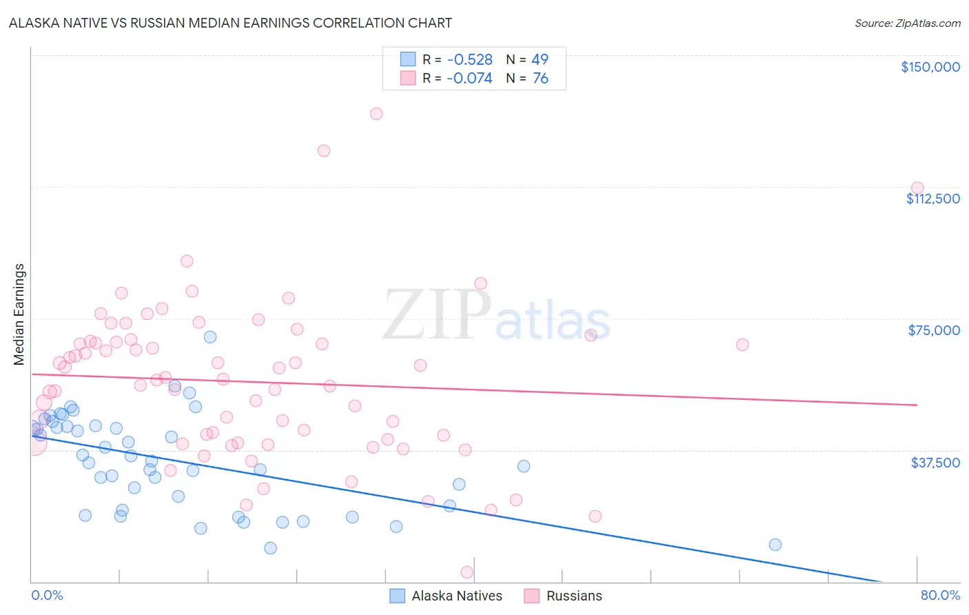 Alaska Native vs Russian Median Earnings