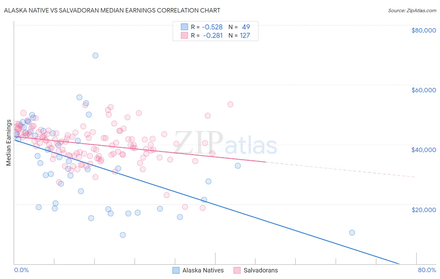 Alaska Native vs Salvadoran Median Earnings