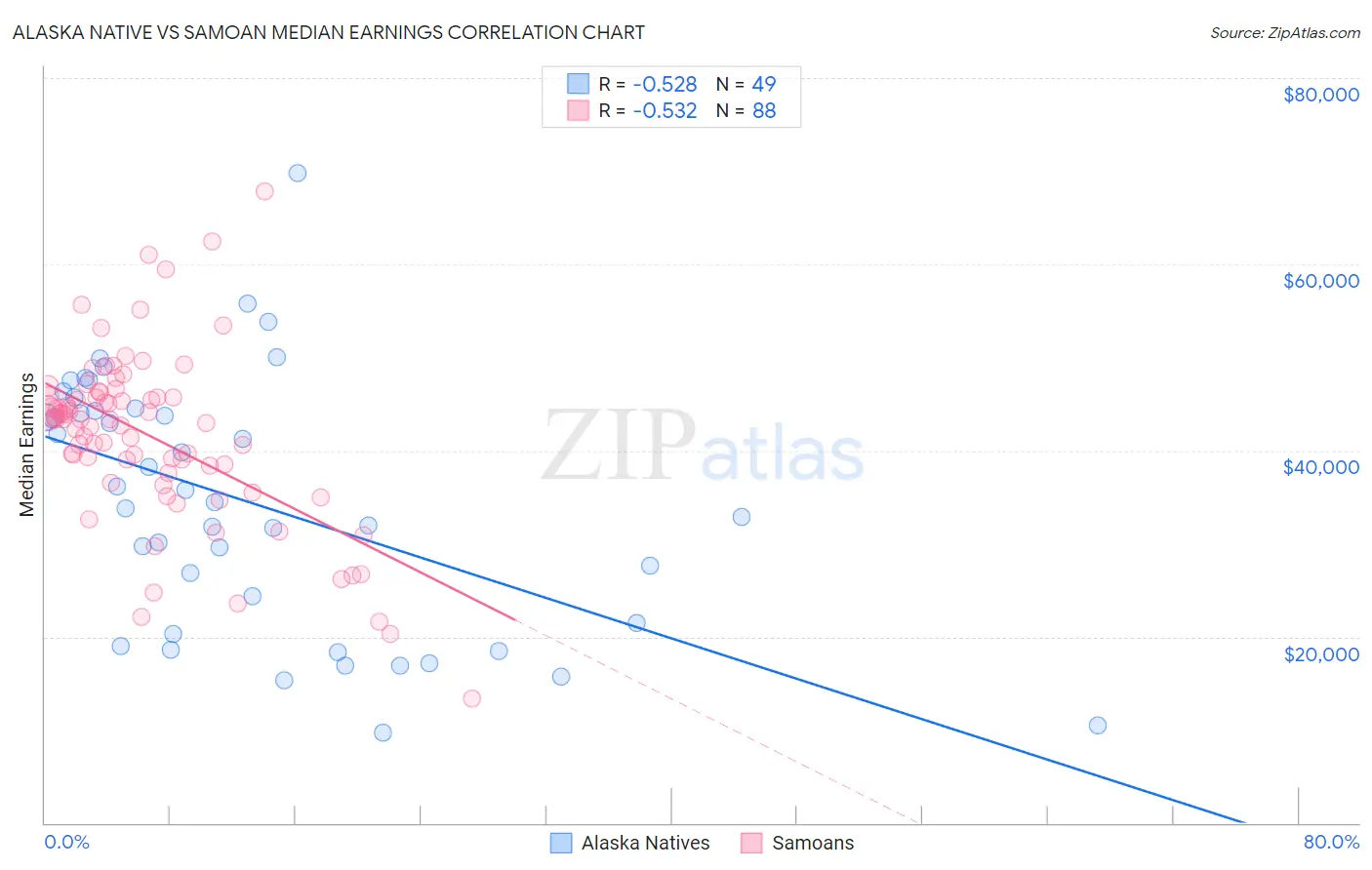 Alaska Native vs Samoan Median Earnings