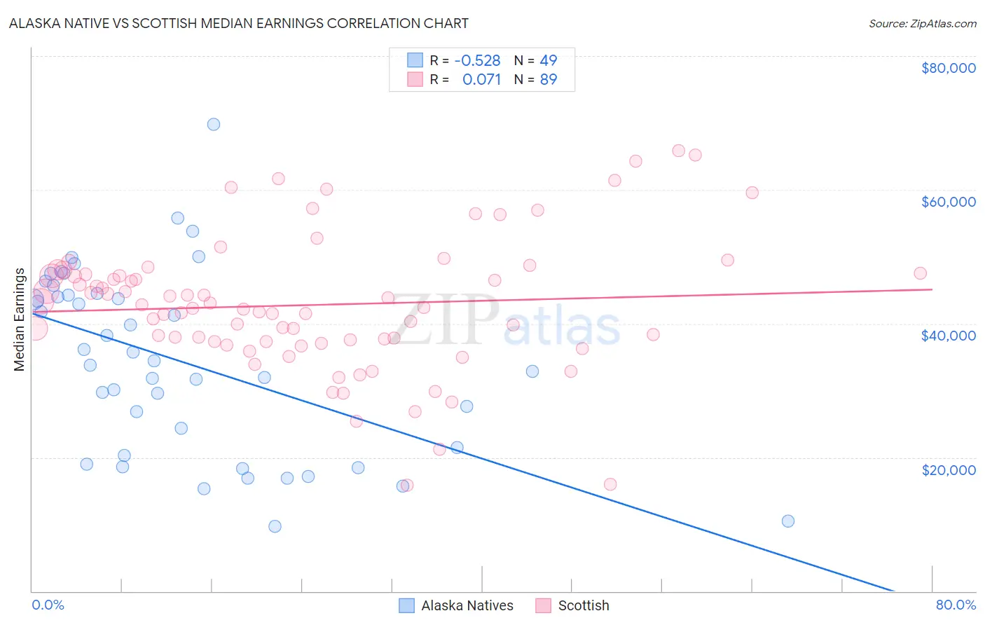Alaska Native vs Scottish Median Earnings