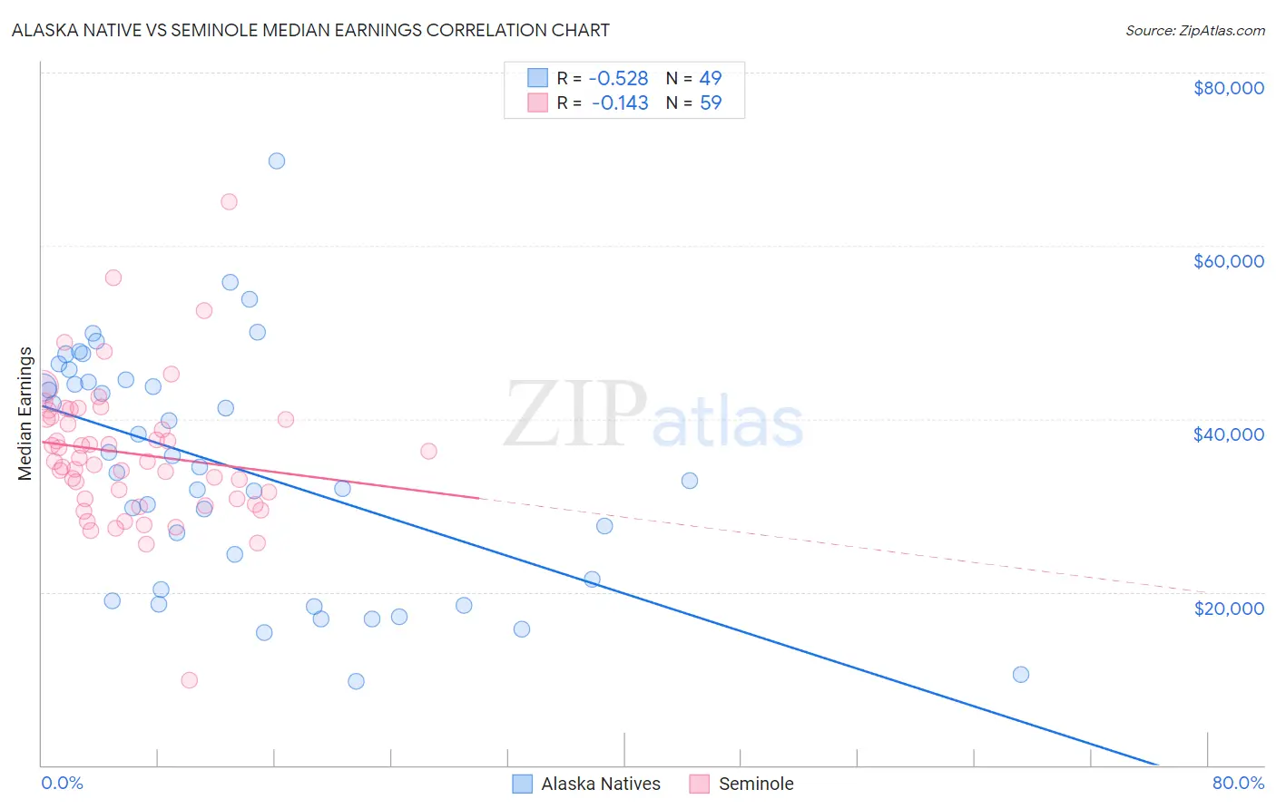 Alaska Native vs Seminole Median Earnings