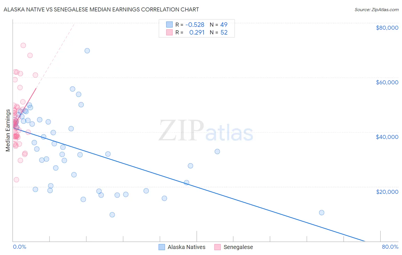 Alaska Native vs Senegalese Median Earnings