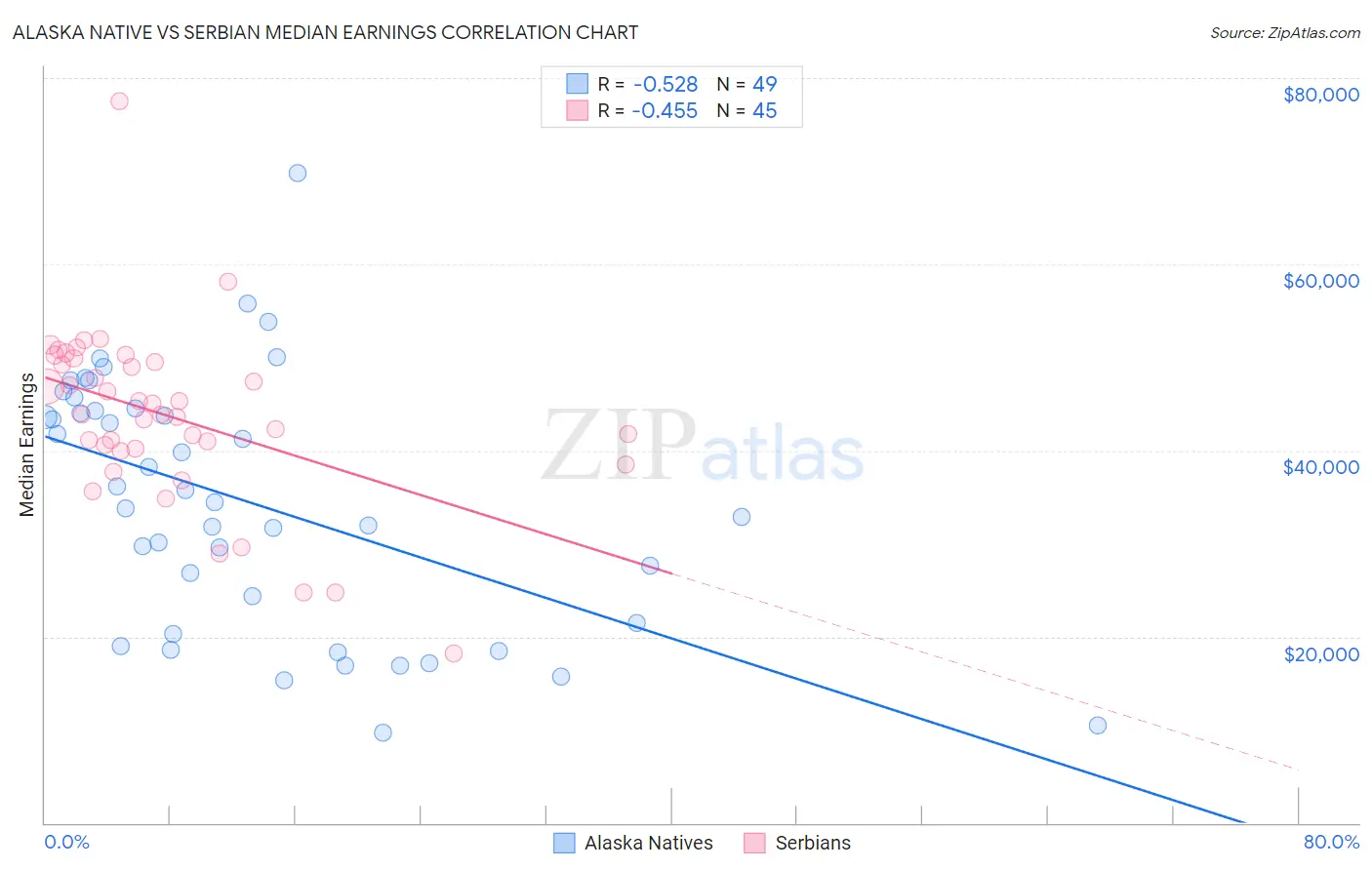 Alaska Native vs Serbian Median Earnings