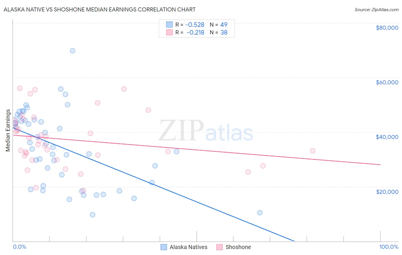 Alaska Native vs Shoshone Median Earnings