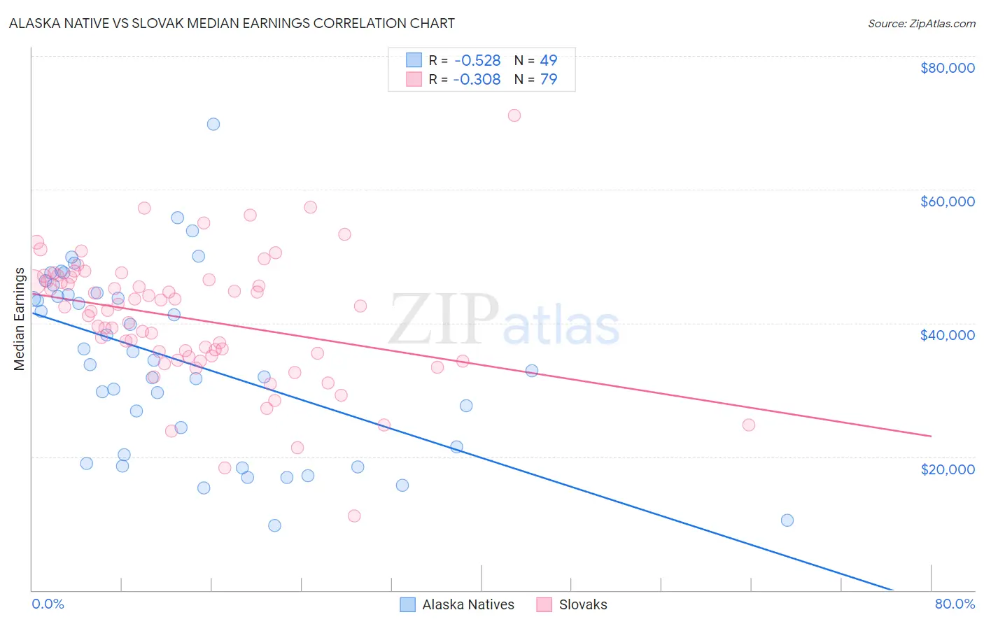 Alaska Native vs Slovak Median Earnings