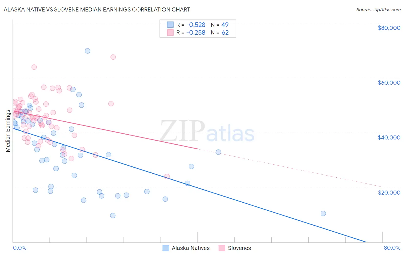 Alaska Native vs Slovene Median Earnings