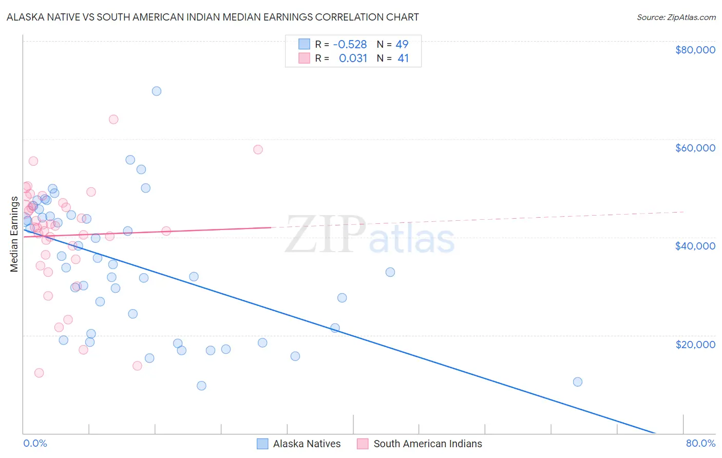 Alaska Native vs South American Indian Median Earnings