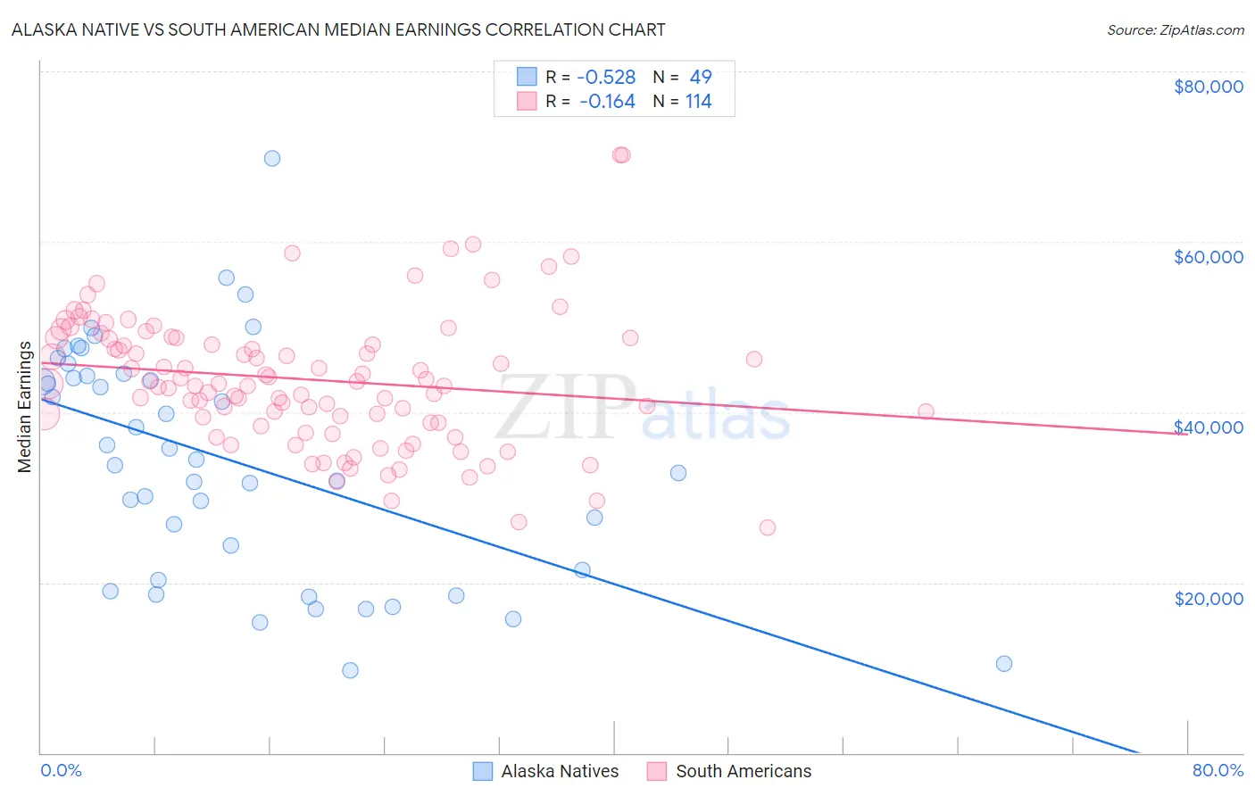 Alaska Native vs South American Median Earnings