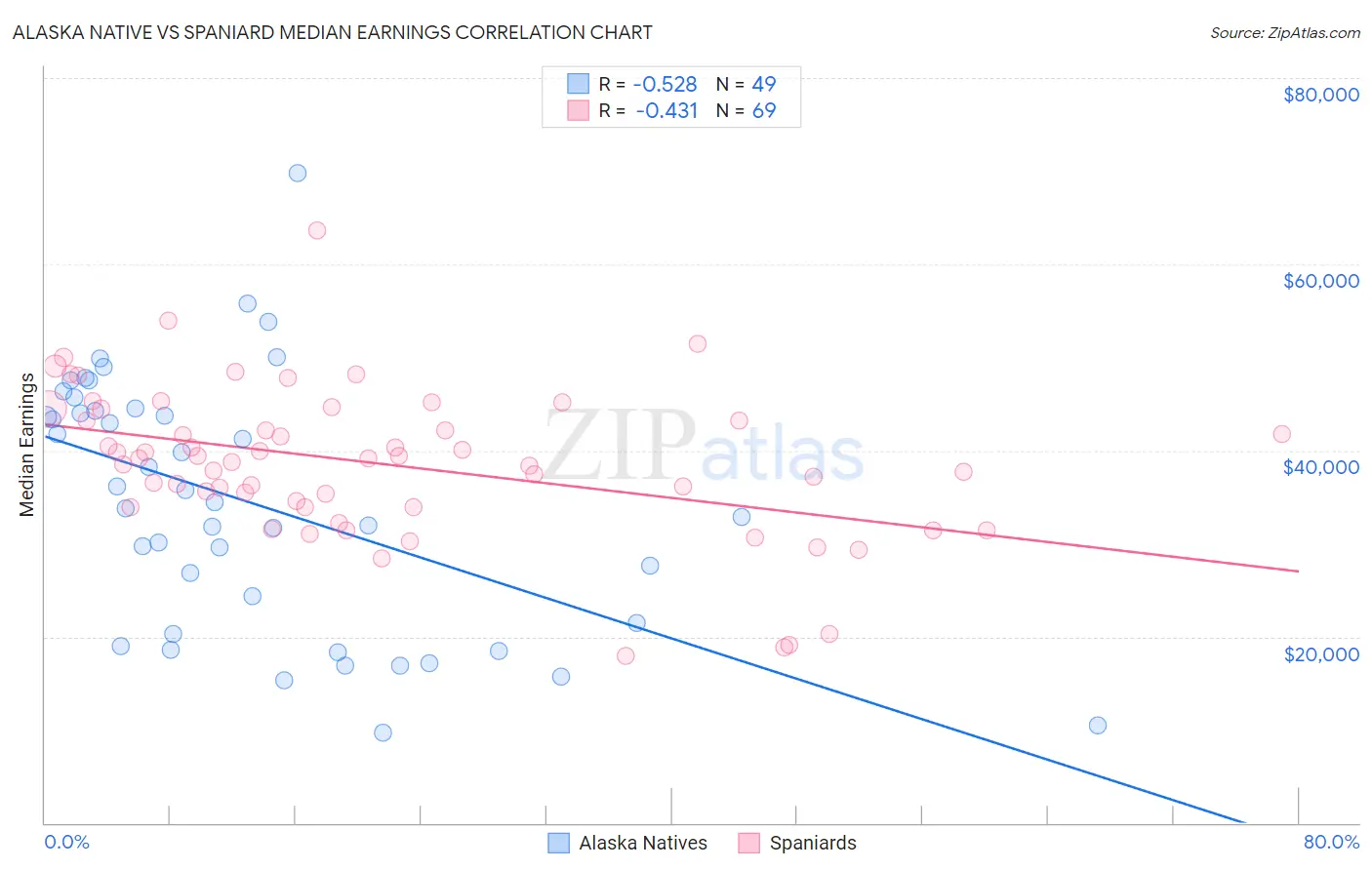 Alaska Native vs Spaniard Median Earnings