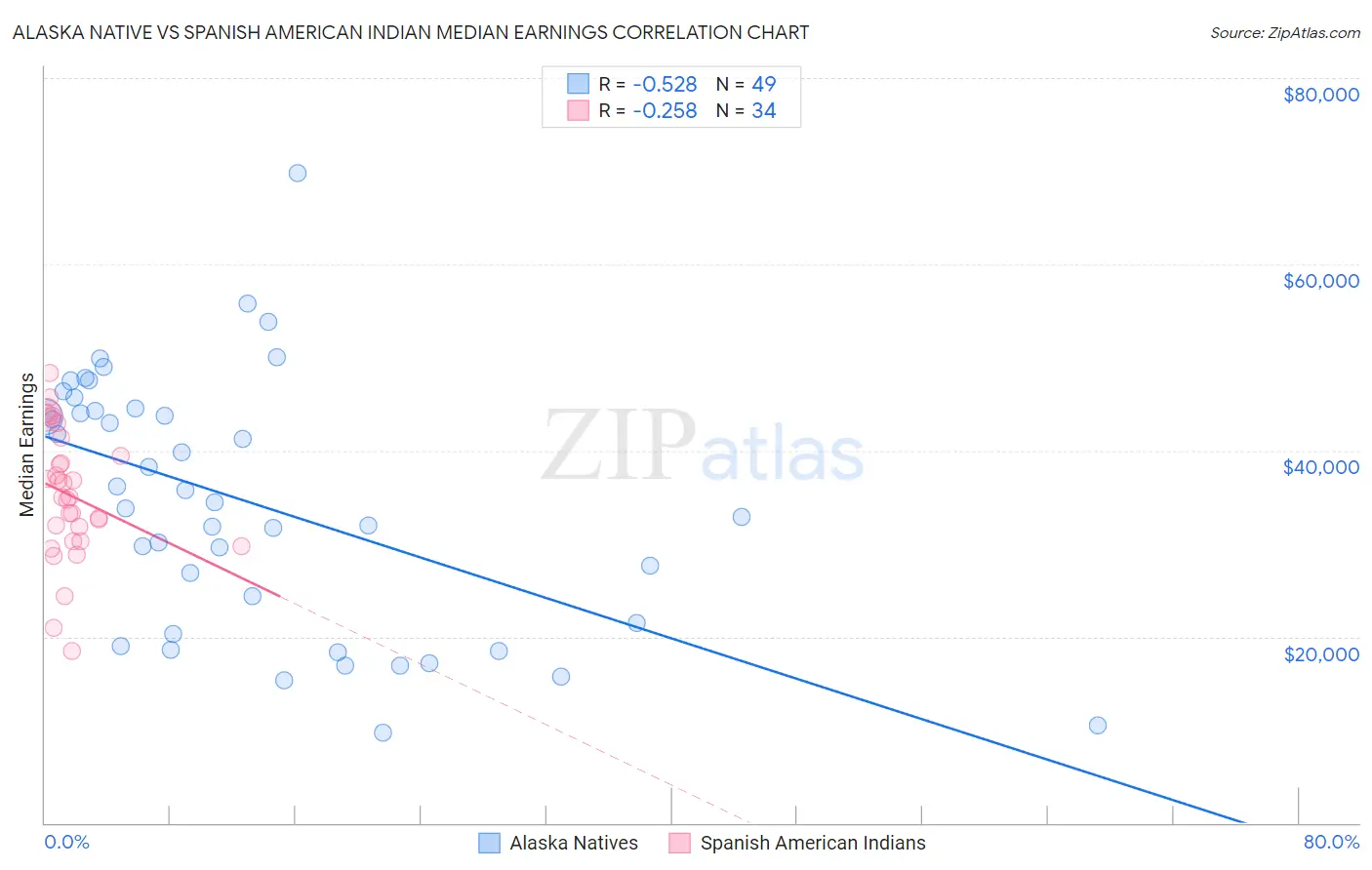 Alaska Native vs Spanish American Indian Median Earnings