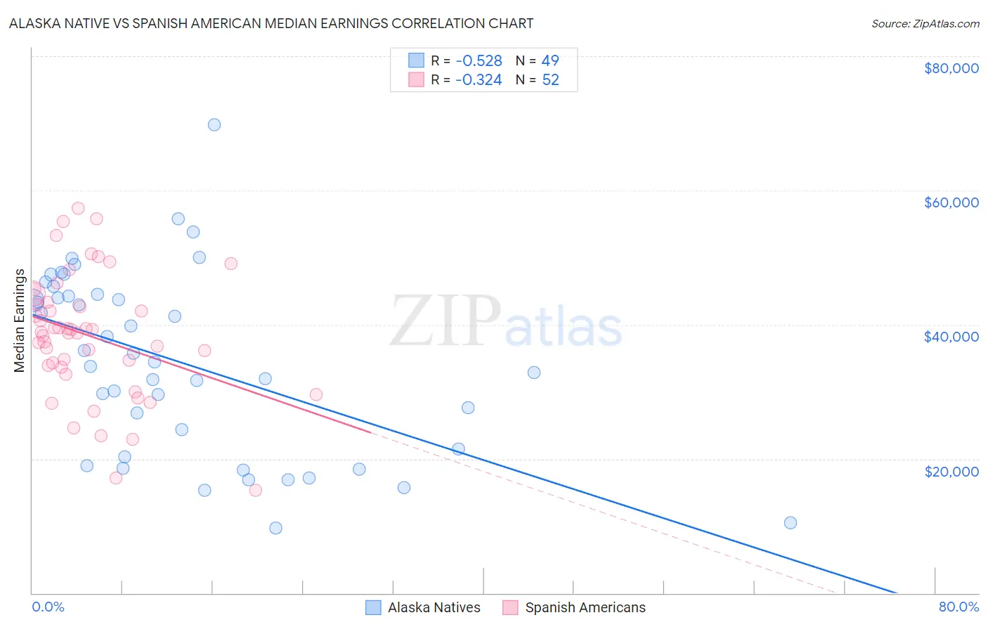 Alaska Native vs Spanish American Median Earnings