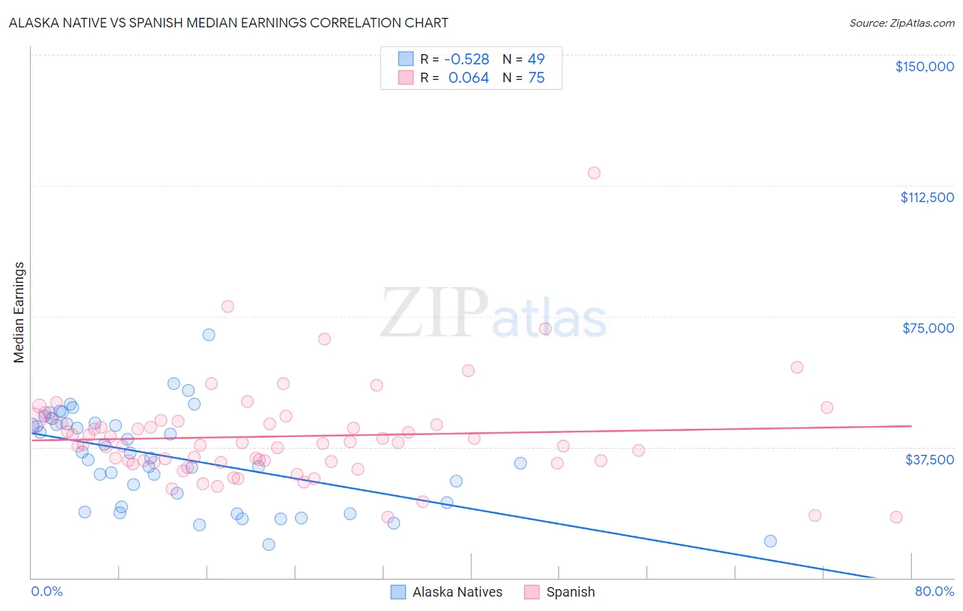 Alaska Native vs Spanish Median Earnings