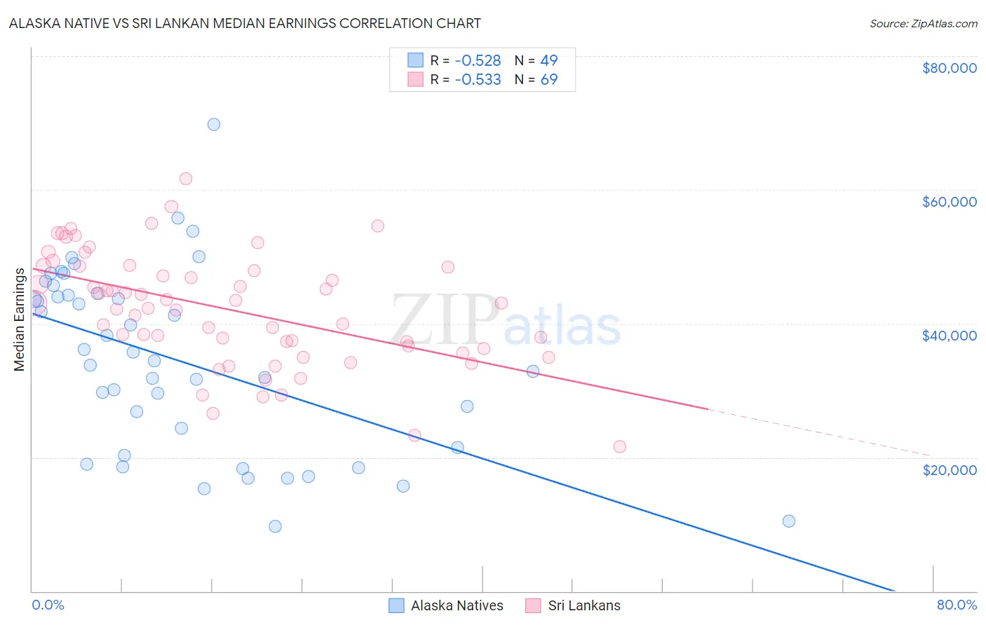 Alaska Native vs Sri Lankan Median Earnings