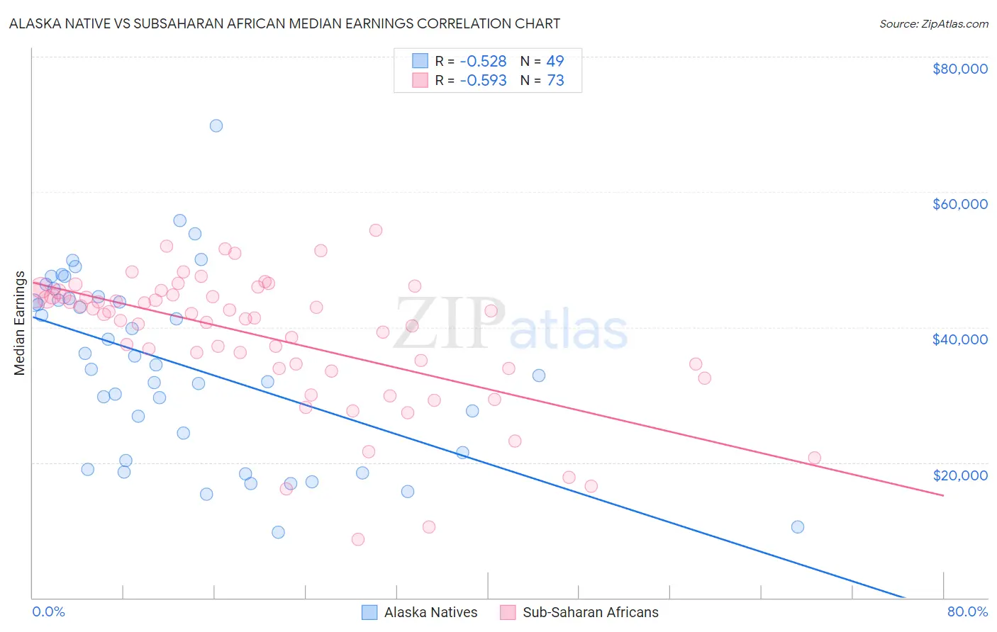 Alaska Native vs Subsaharan African Median Earnings