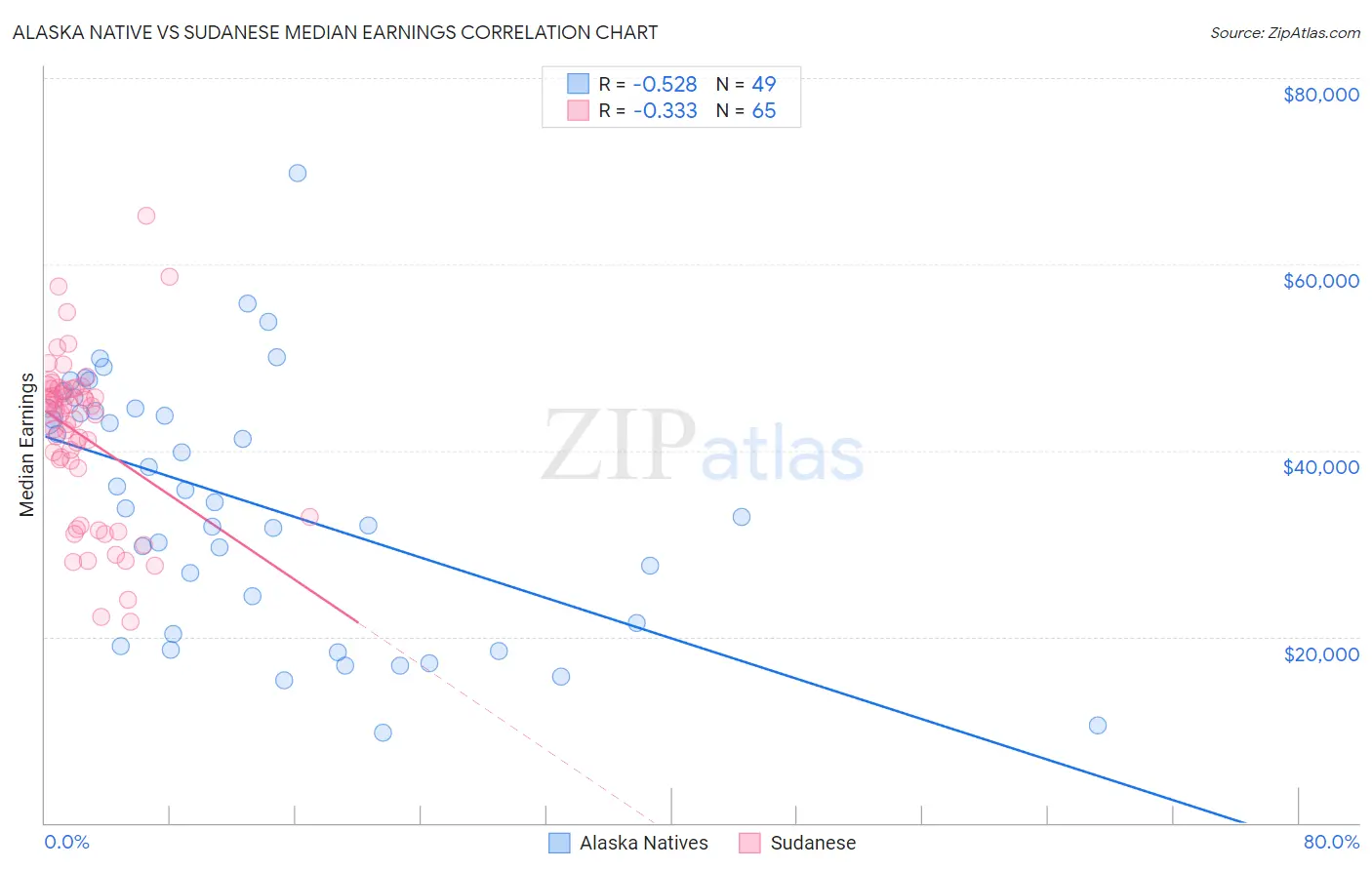 Alaska Native vs Sudanese Median Earnings
