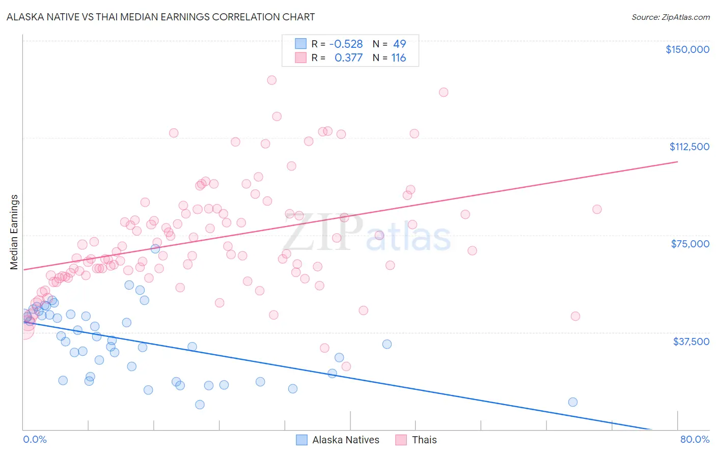 Alaska Native vs Thai Median Earnings