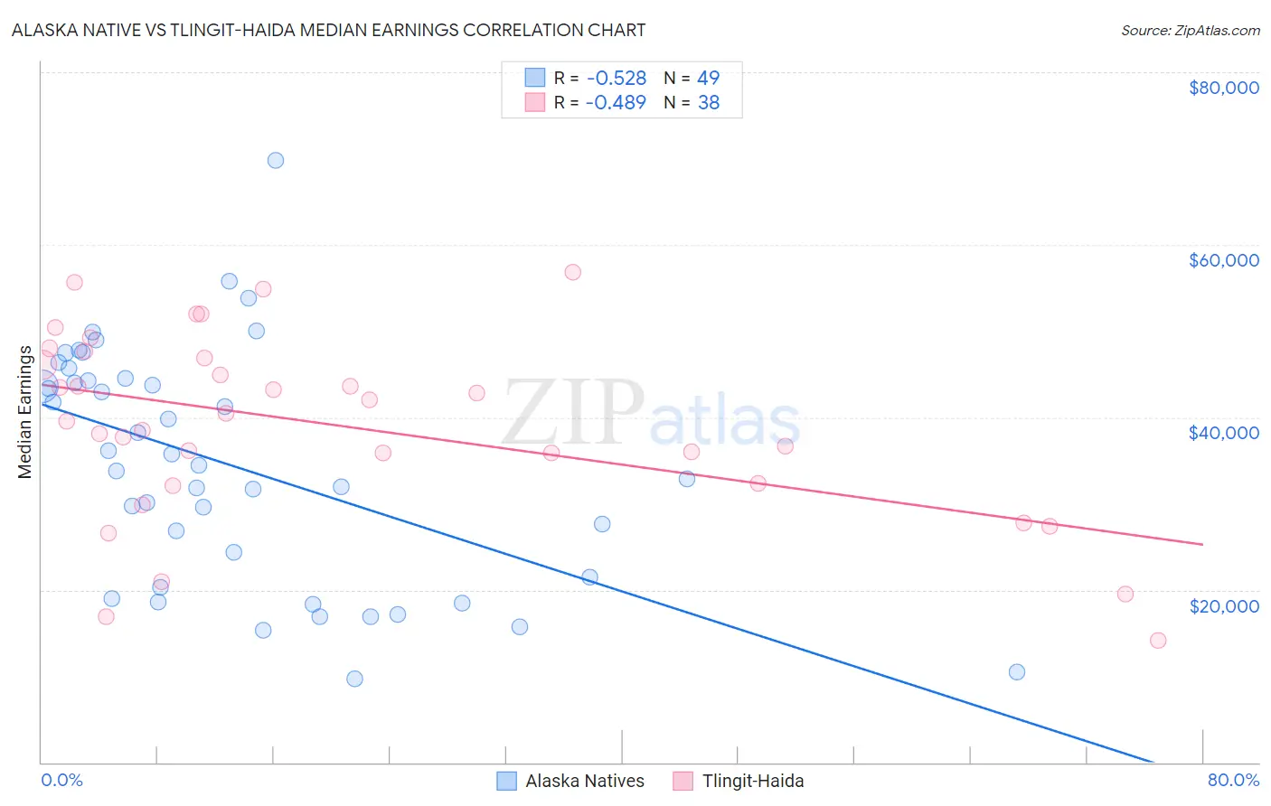Alaska Native vs Tlingit-Haida Median Earnings