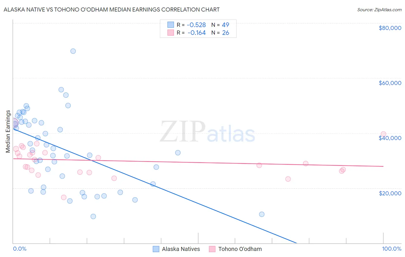 Alaska Native vs Tohono O'odham Median Earnings
