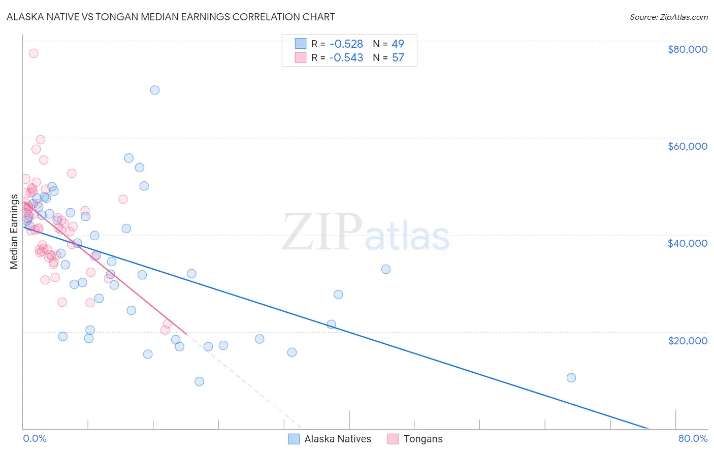 Alaska Native vs Tongan Median Earnings