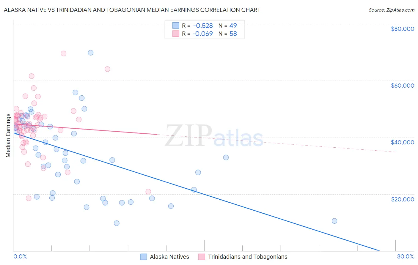 Alaska Native vs Trinidadian and Tobagonian Median Earnings