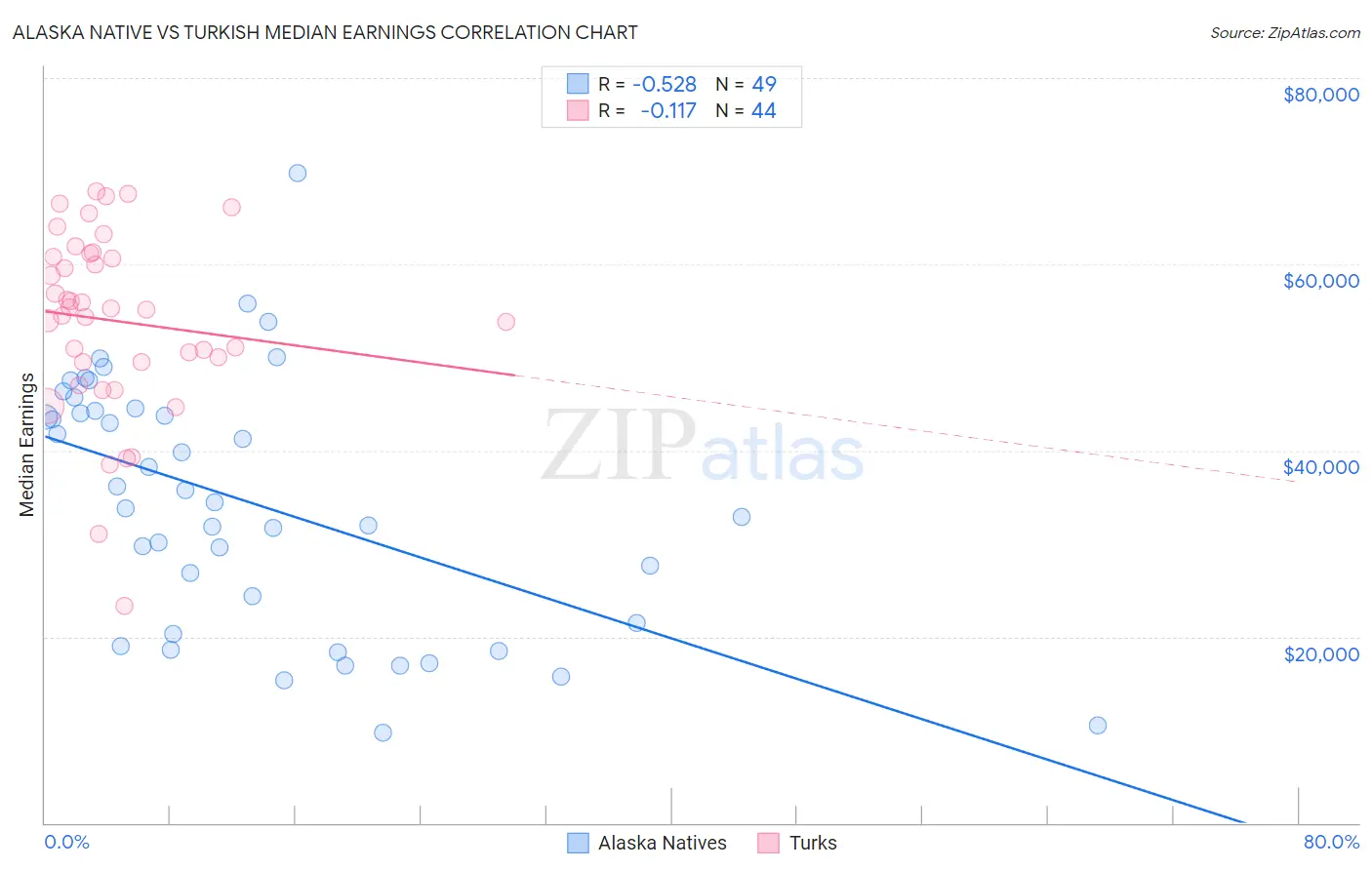 Alaska Native vs Turkish Median Earnings
