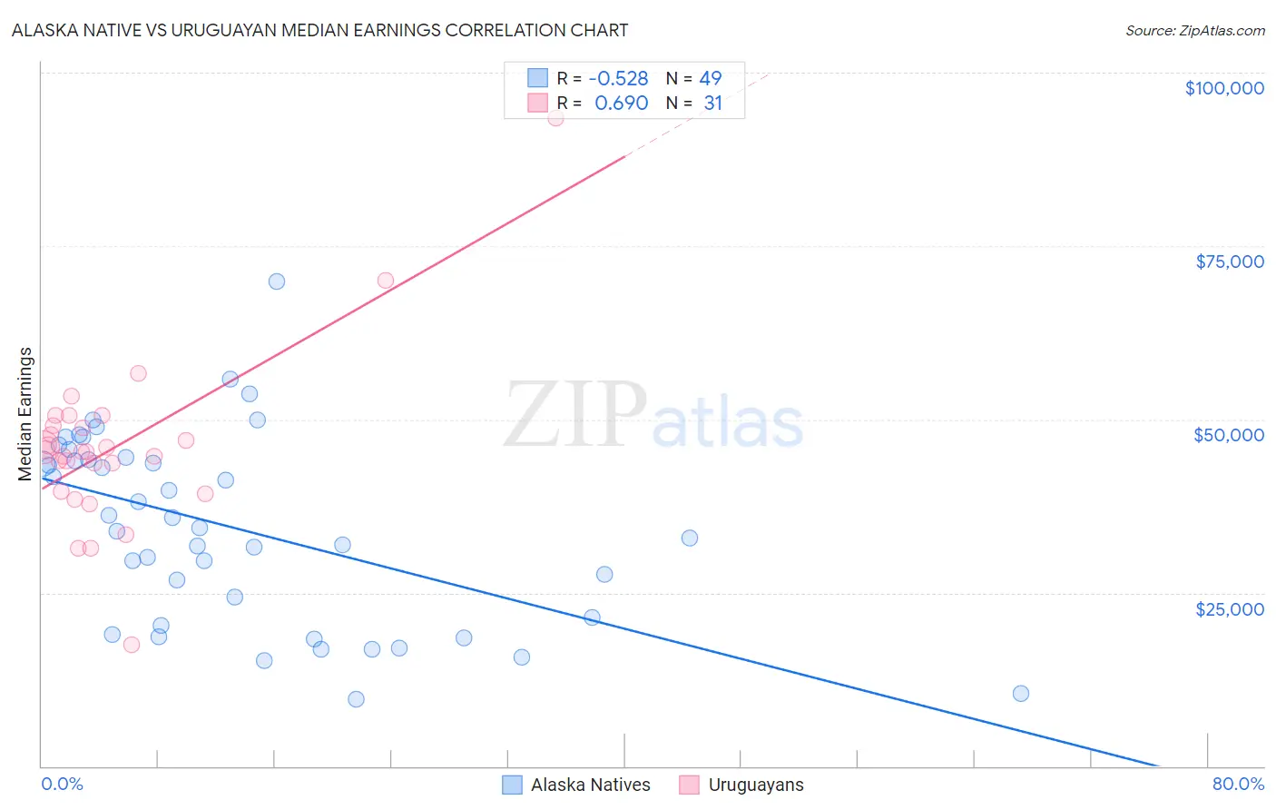 Alaska Native vs Uruguayan Median Earnings