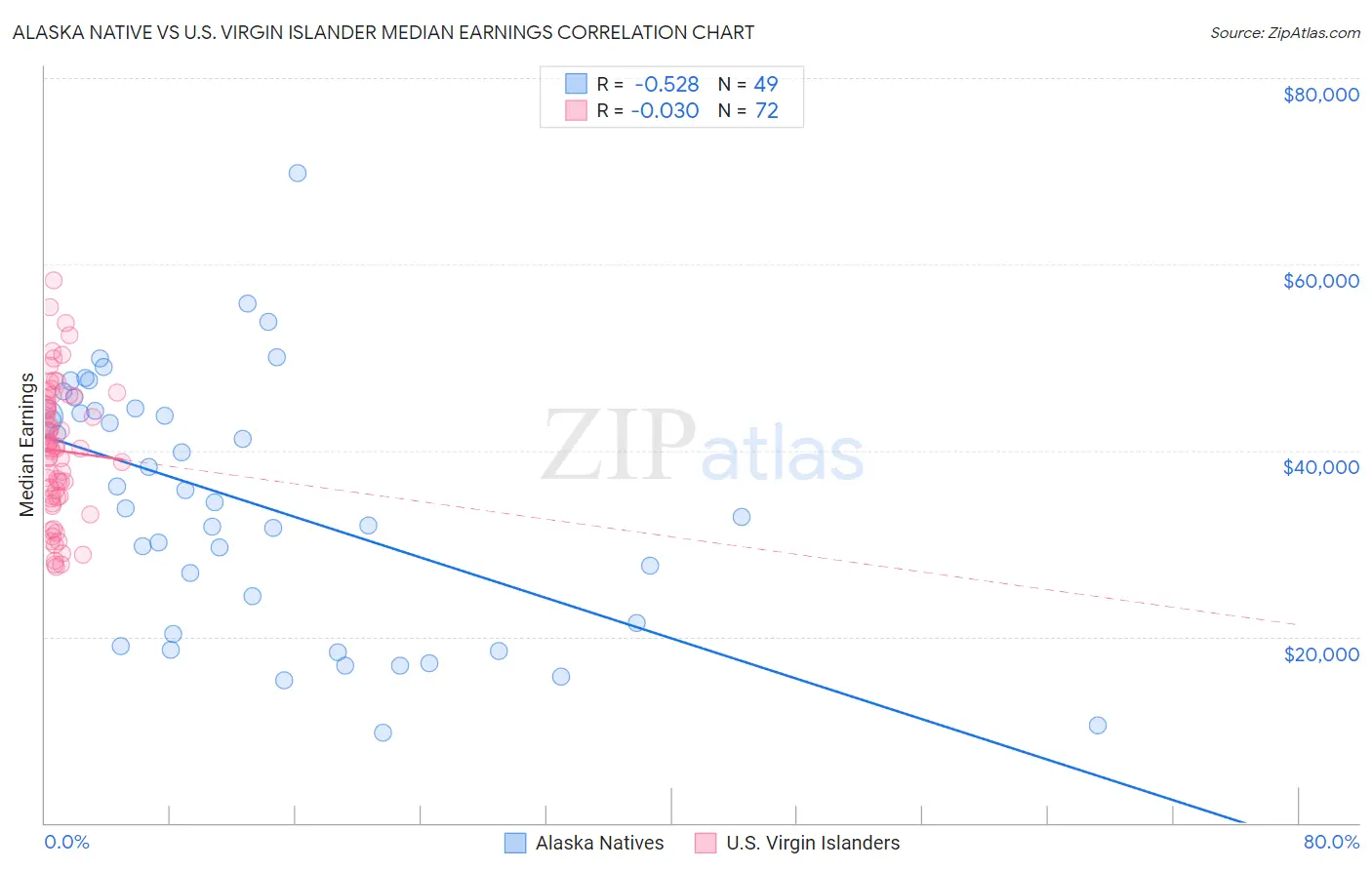 Alaska Native vs U.S. Virgin Islander Median Earnings