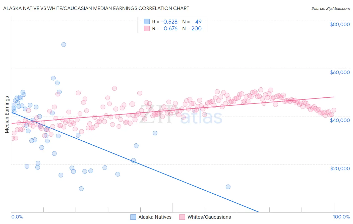 Alaska Native vs White/Caucasian Median Earnings