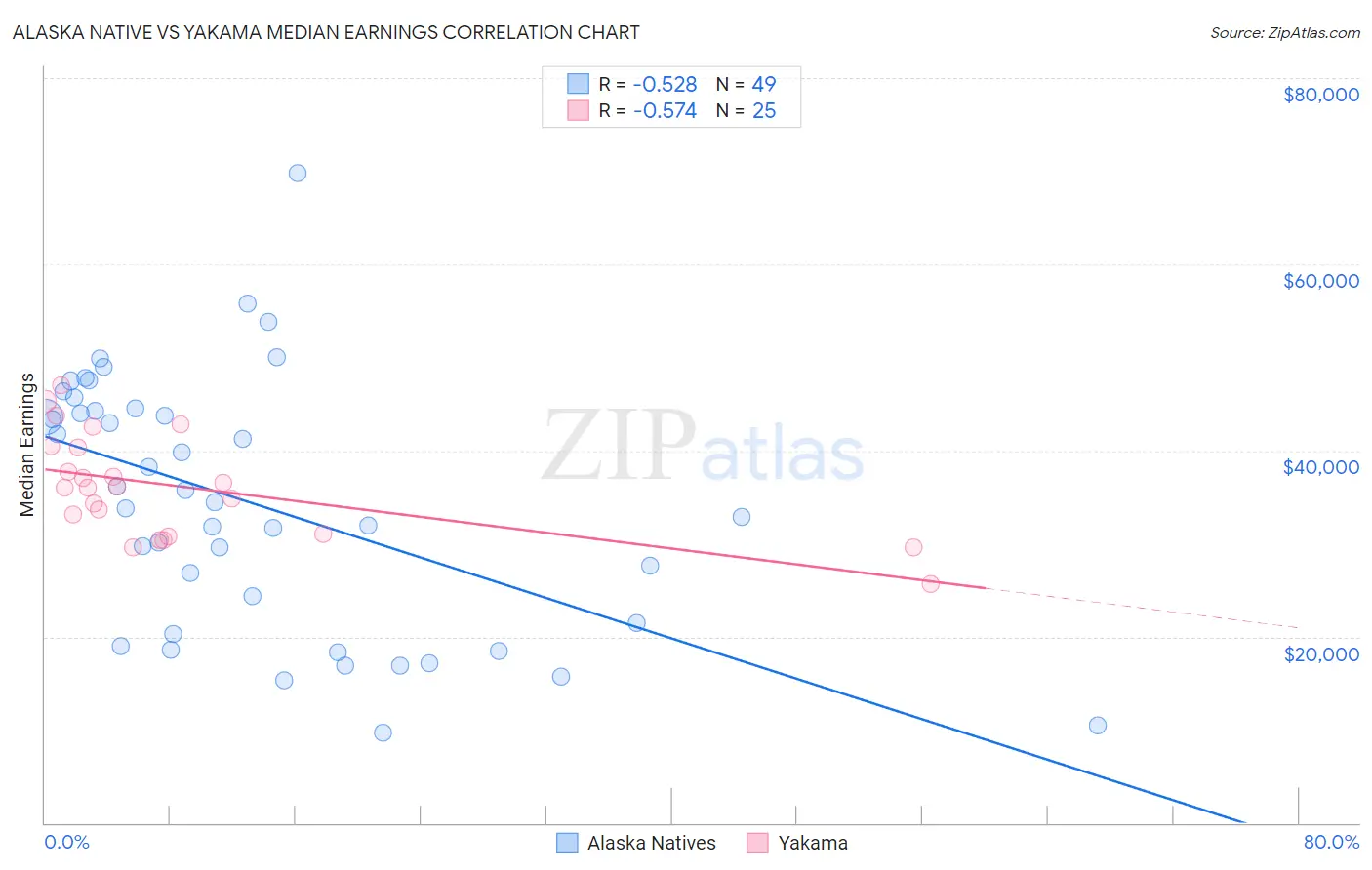 Alaska Native vs Yakama Median Earnings