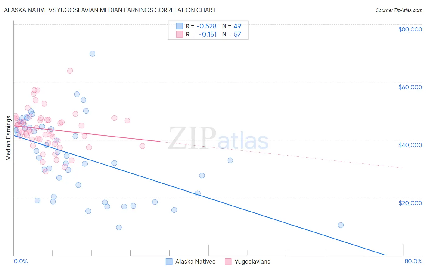 Alaska Native vs Yugoslavian Median Earnings