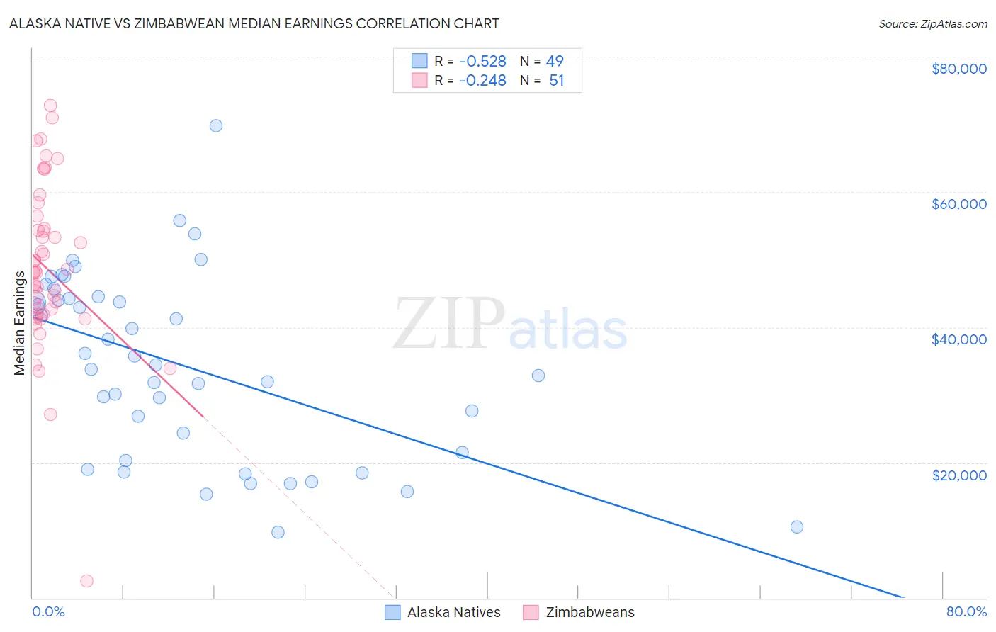 Alaska Native vs Zimbabwean Median Earnings