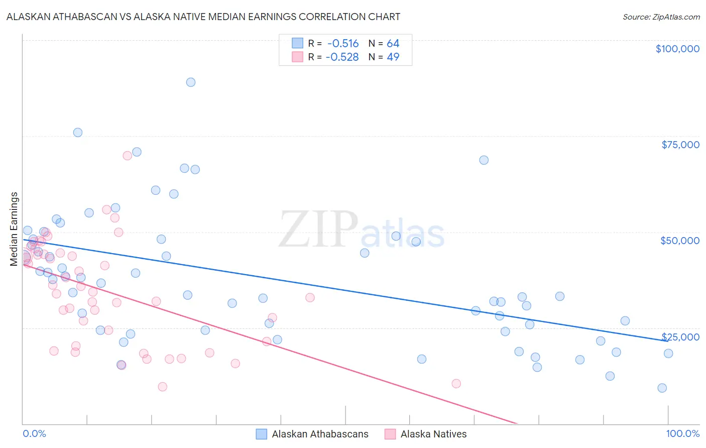 Alaskan Athabascan vs Alaska Native Median Earnings
