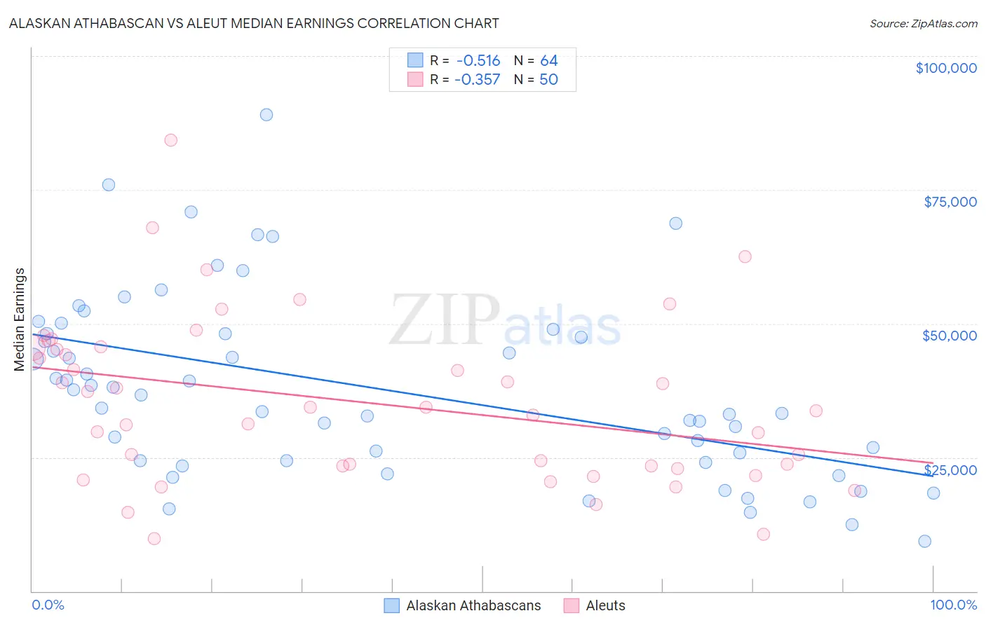 Alaskan Athabascan vs Aleut Median Earnings