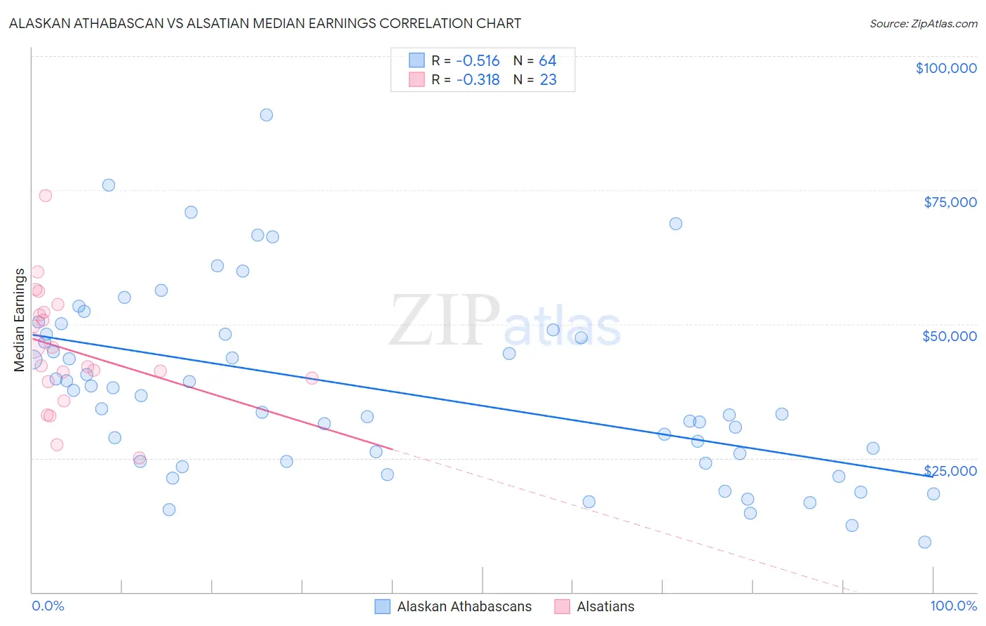 Alaskan Athabascan vs Alsatian Median Earnings