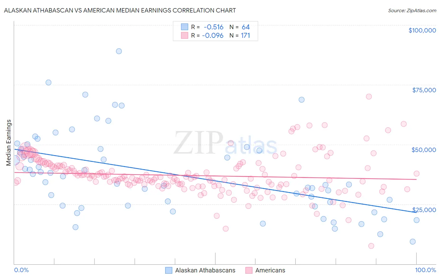 Alaskan Athabascan vs American Median Earnings