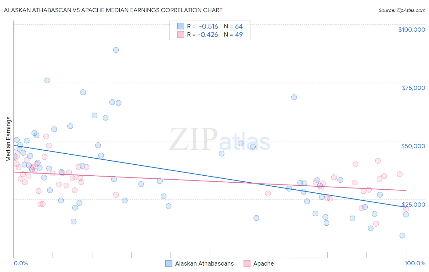 Alaskan Athabascan vs Apache Median Earnings