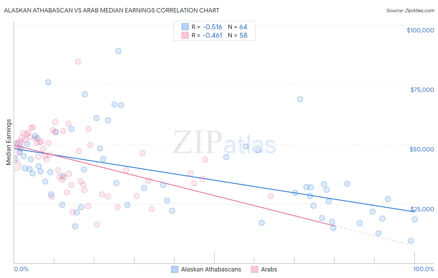 Alaskan Athabascan vs Arab Median Earnings