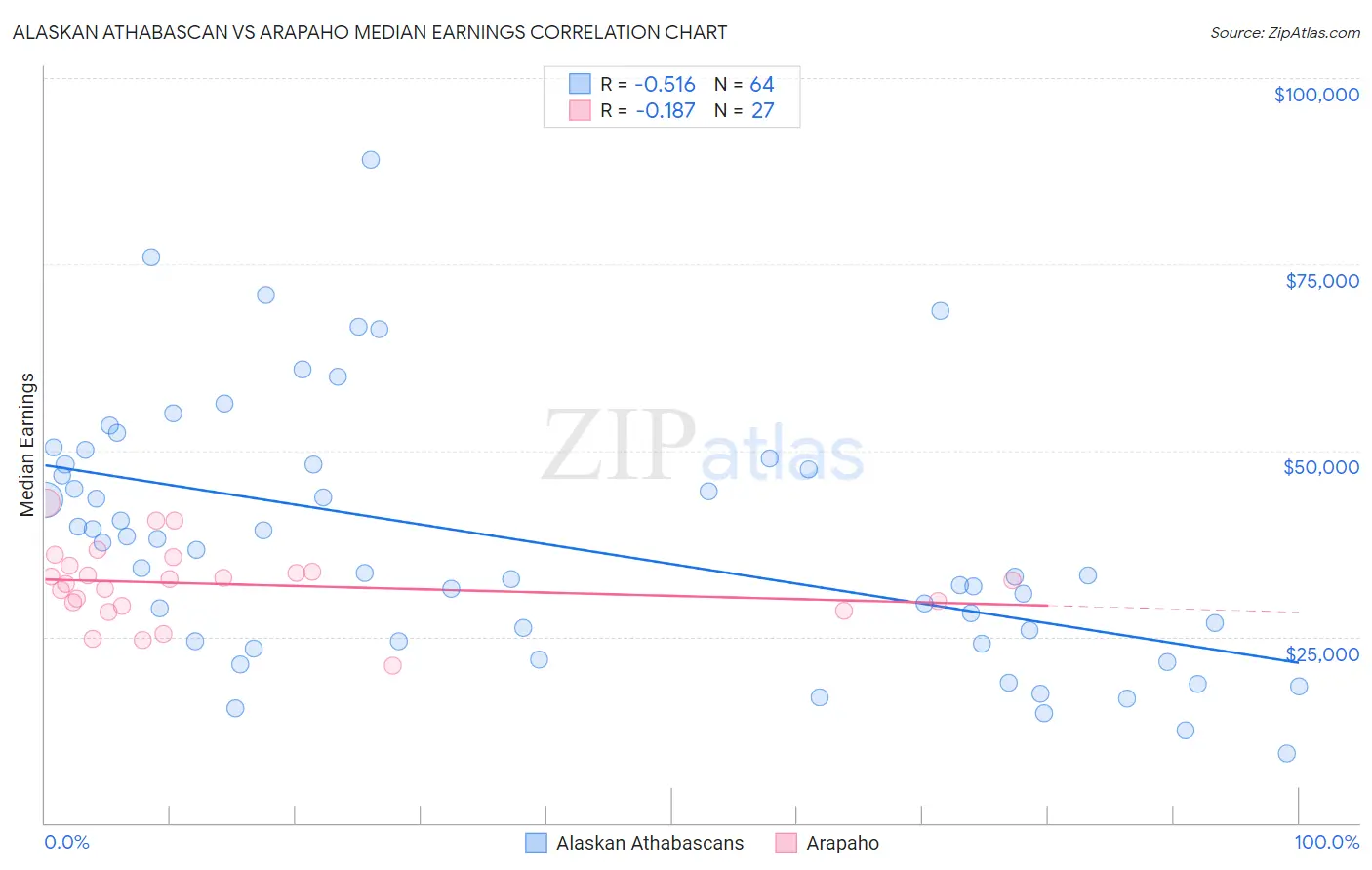 Alaskan Athabascan vs Arapaho Median Earnings