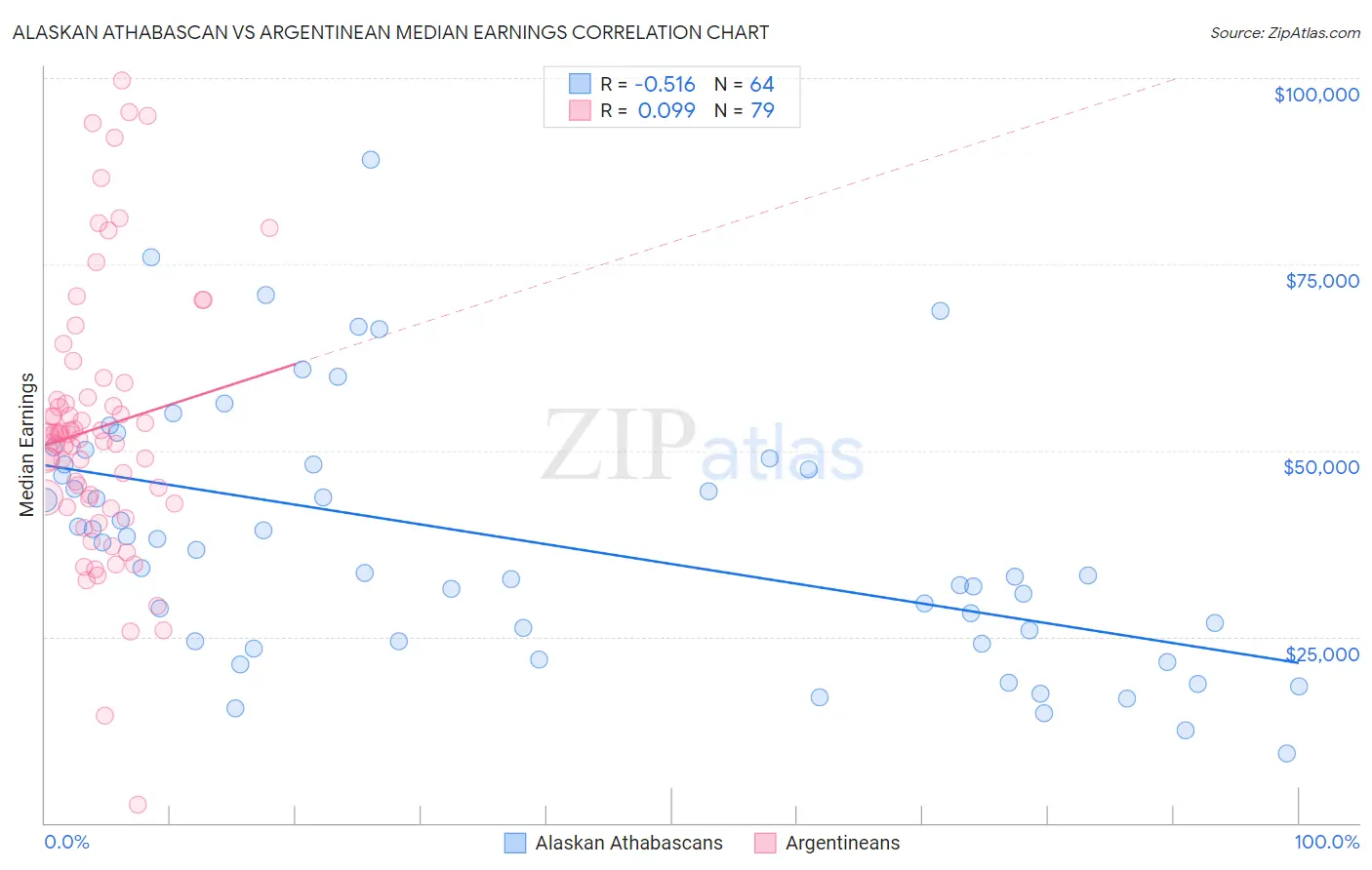Alaskan Athabascan vs Argentinean Median Earnings