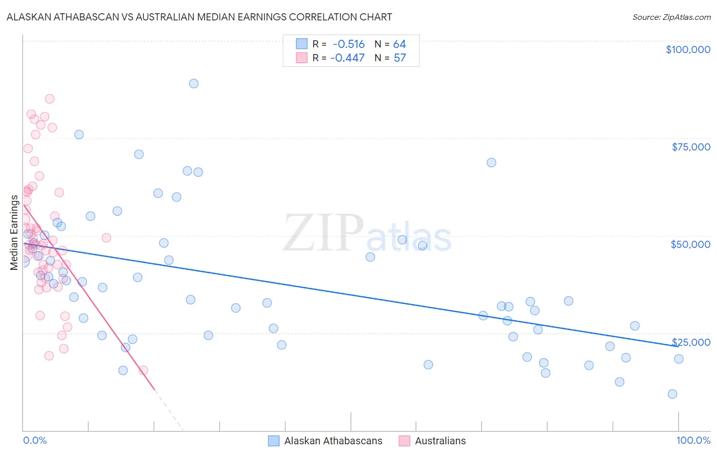 Alaskan Athabascan vs Australian Median Earnings