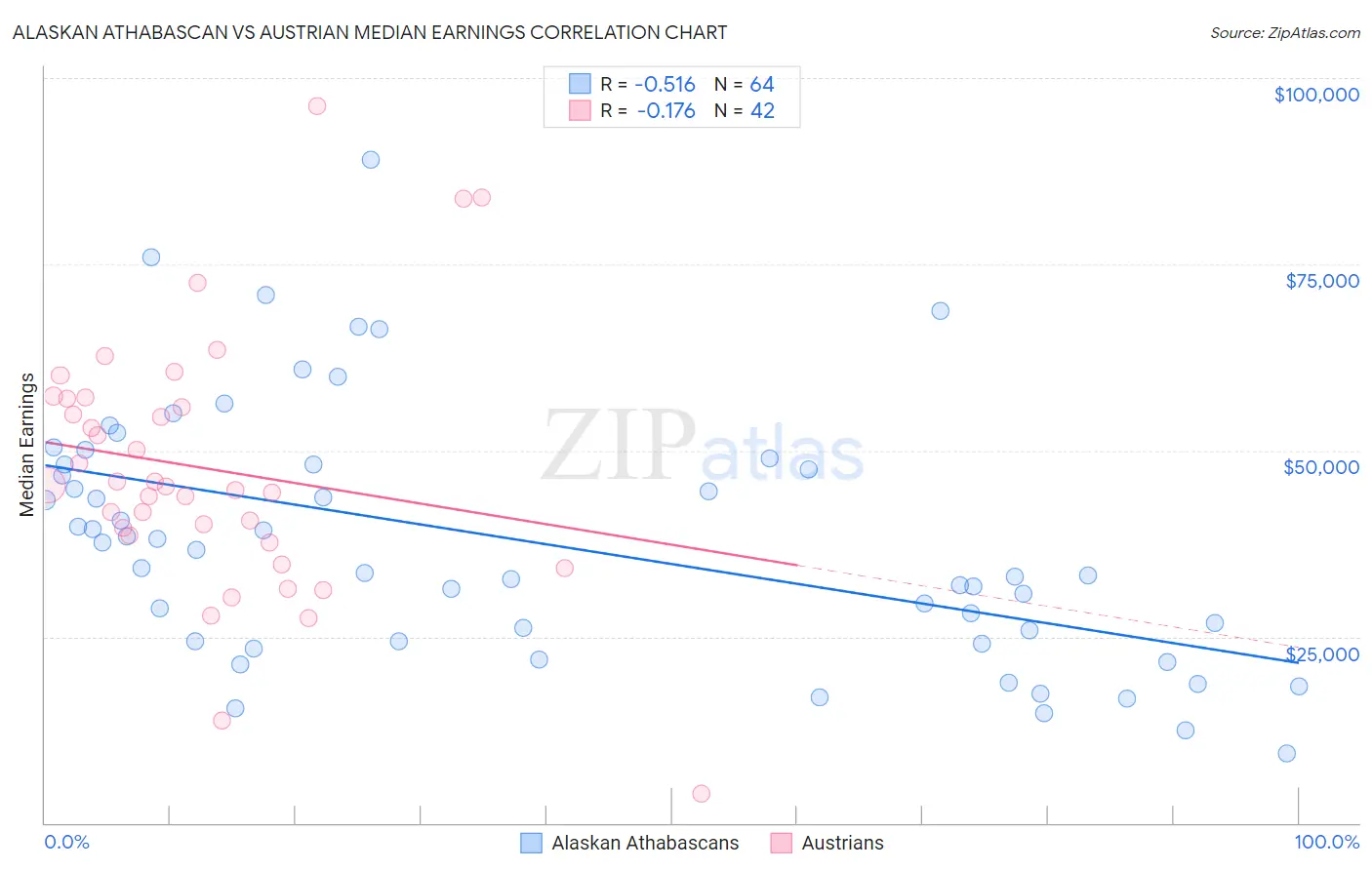 Alaskan Athabascan vs Austrian Median Earnings